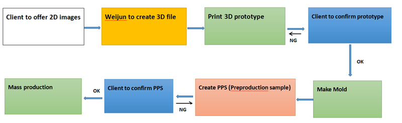 WJ OEM Production聽Process聽