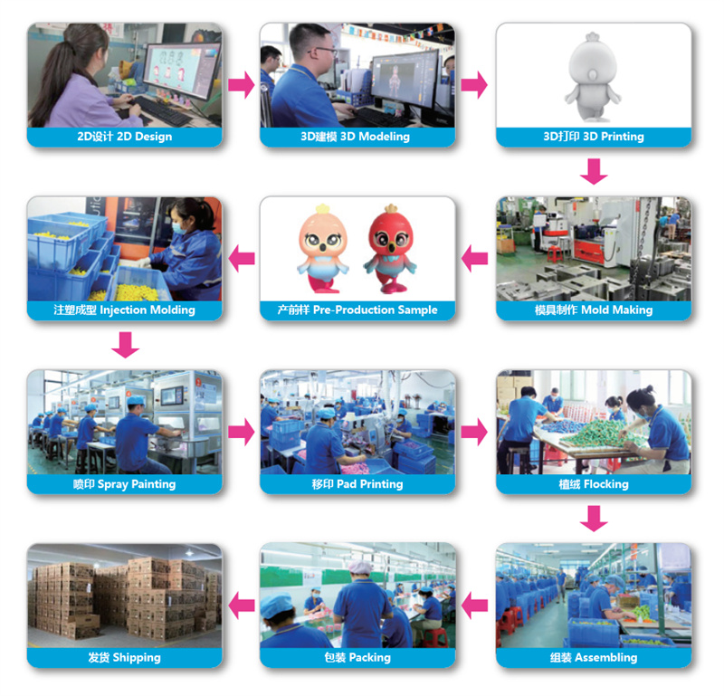 toy production process